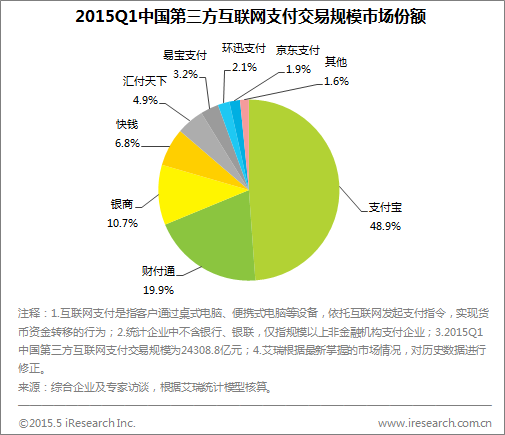 艾瑞咨詢 2015年第一季度第三方互聯(lián)網(wǎng)支付交易規(guī)模達(dá)2.4萬(wàn)億，數(shù)據(jù)服務(wù)引領(lǐng)行業(yè)洞察